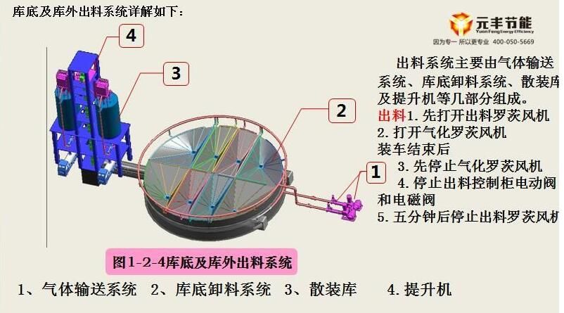 Discharging steps and advantages of multi-point multi-lane circulation unloading steel storage